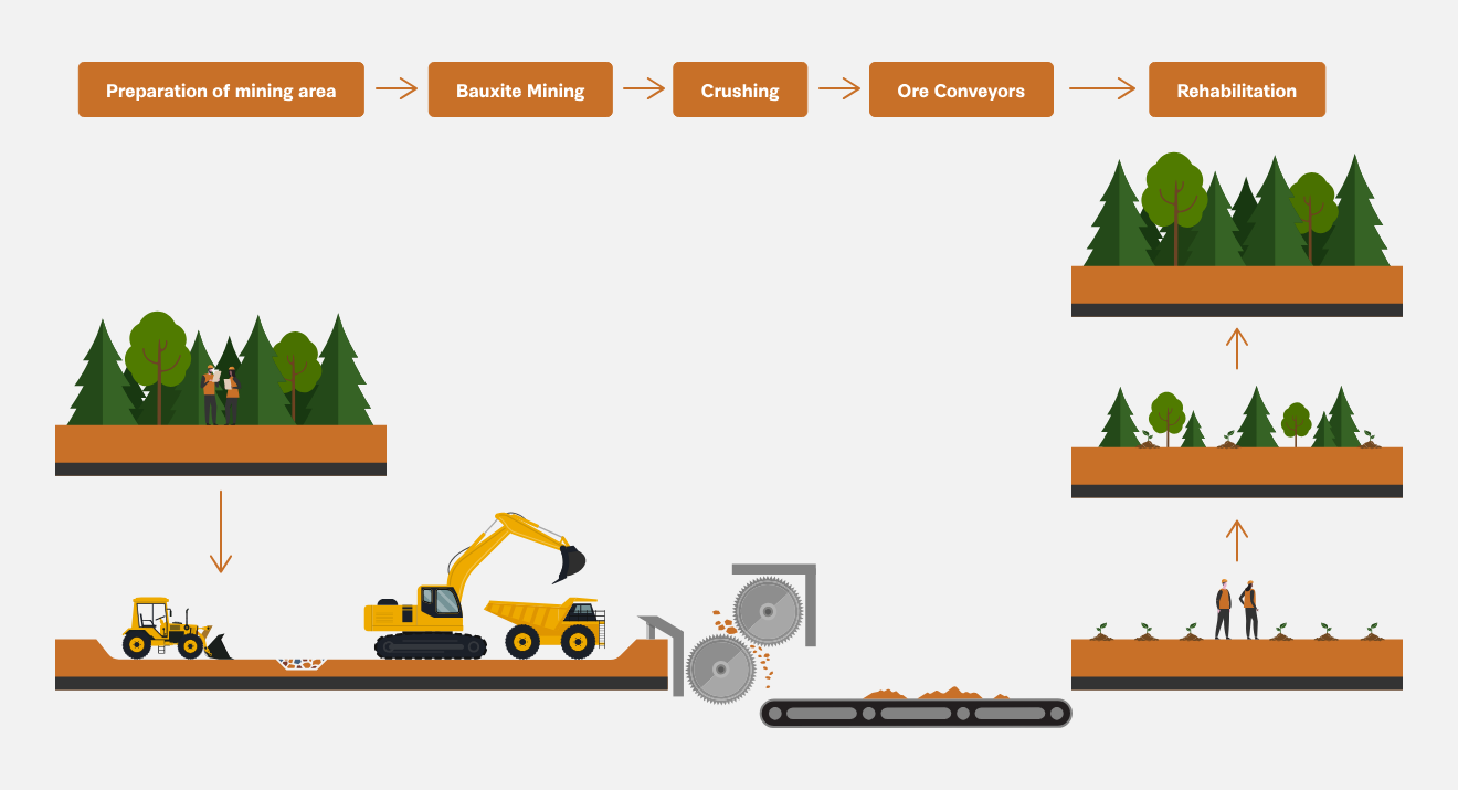 Bauxite-Mining